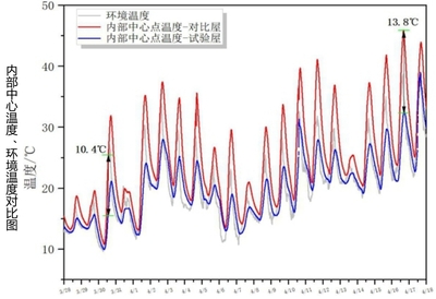 反射膜型辐射降温膜使用前内部中心温度、环境温度对比图