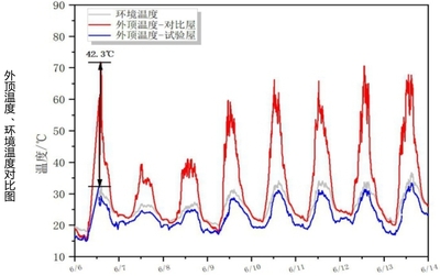 反射膜型辐射降温膜使用前后外顶温度、环境温度对比图