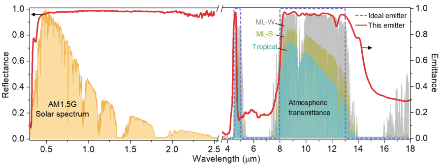 辐射制冷光学涂层技术使用数据对比情况